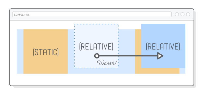 Web page showing simple animation of a relatively positioned element