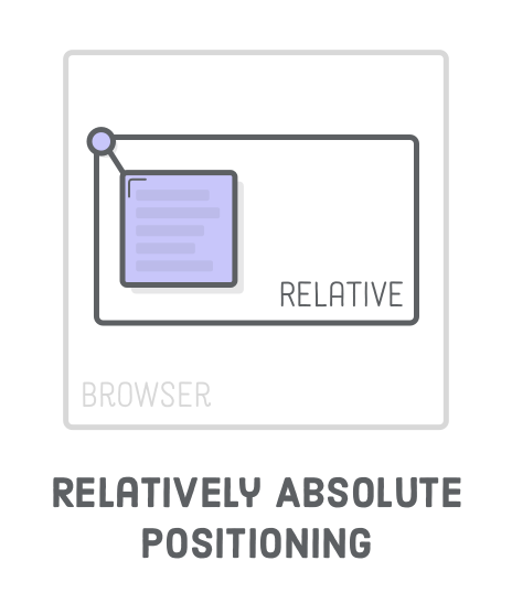 Diagram: absolute element positioned relative to a parent positioned element