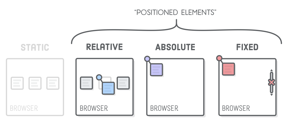 Advanced Positioning Tutorial | HTML & CSS Is Hard