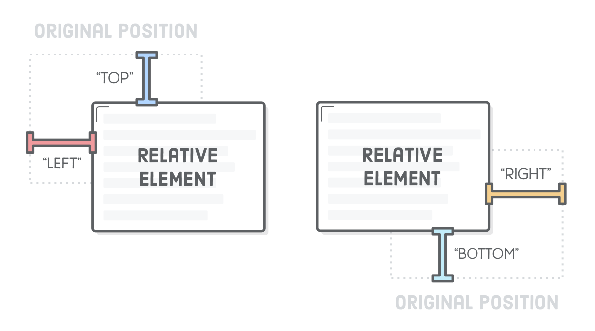 Diagram: top, left, bottom, and right offsets of a relatively positioned element