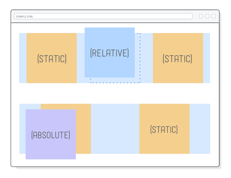 Absolute html. CSS расположение картинки position: absolute;. Ширина контентной области CSS. Relative absolute CSS. Position absolute и relative.