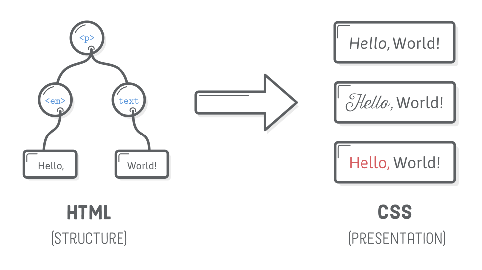 Diagram: HTML as an abstract tree of nodes compared to CSS as various types of rendered text