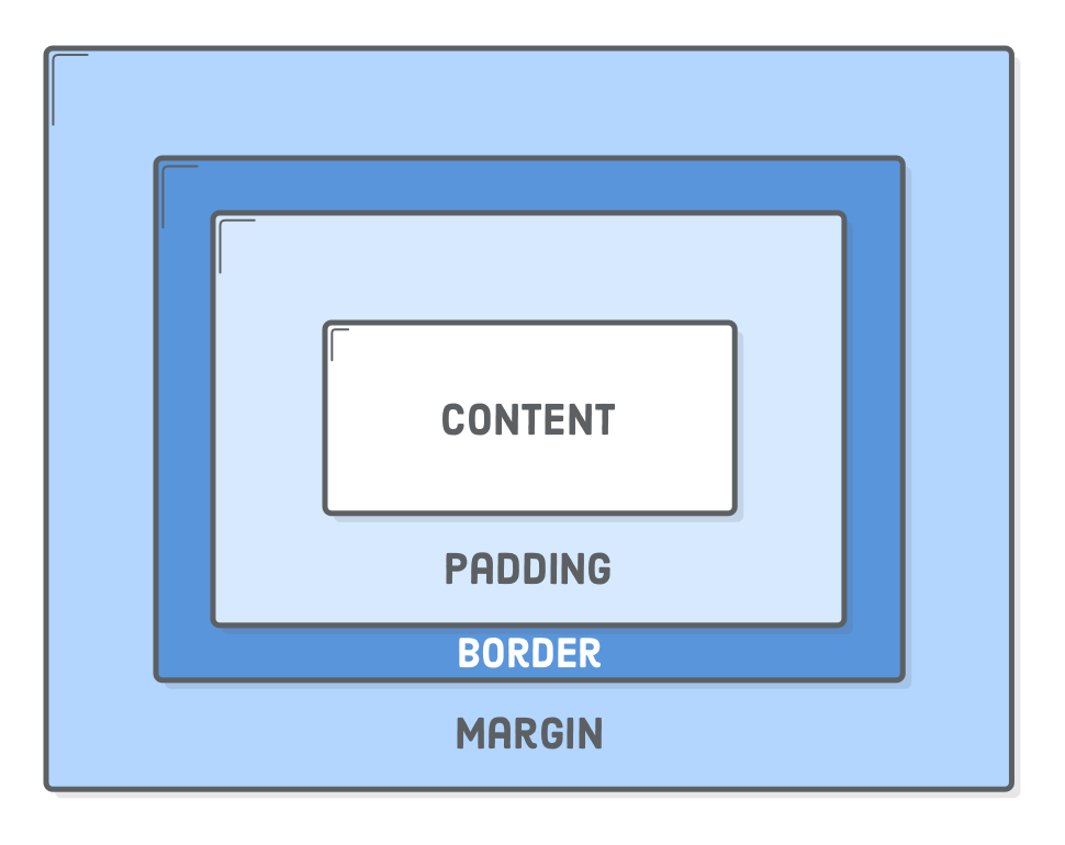 Бокс модель CSS. Box модель html. Рамка CSS. Боксовая модель html. Content margins