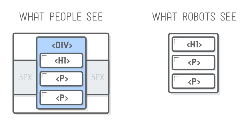 Diagram: people see <div> element with margins, robots do not see it