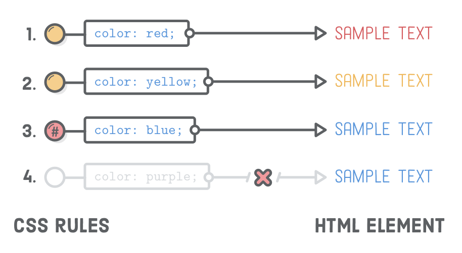 Diagram: Four CSS rules. Third one has higher specificity, so fourth one is ignored.