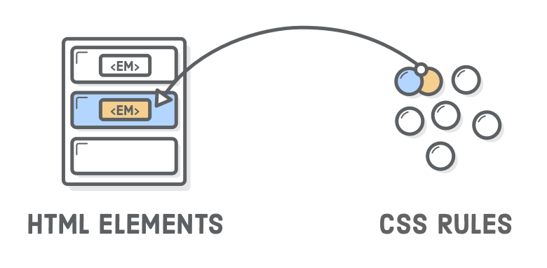 Diagram: single arrow coming from a compound CSS rule to an HTML element inside another HTML element