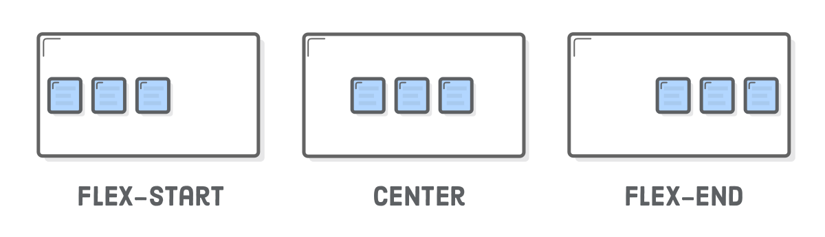 Diagram: flex-start (3 left-aligned boxes), center (3 center-aligned boxes), flex-end (3 right-aligned boxes)