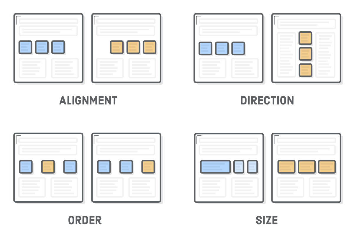 Diagram: comparison of flexbox alignment, direction, order, and size properties