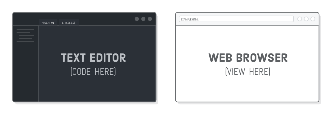 Diagram: text editor (code here) versus web browser (view here)