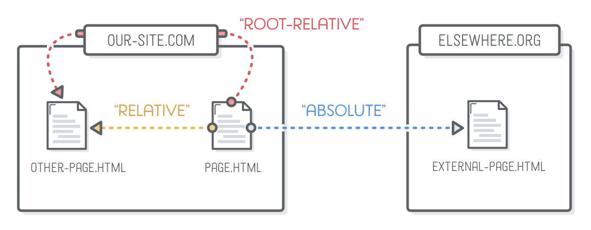 Diagram: absolute links (pointing to other website), relative links (pointing to other page in same website), and root-relative links (pointing to other page in same site via its domain)