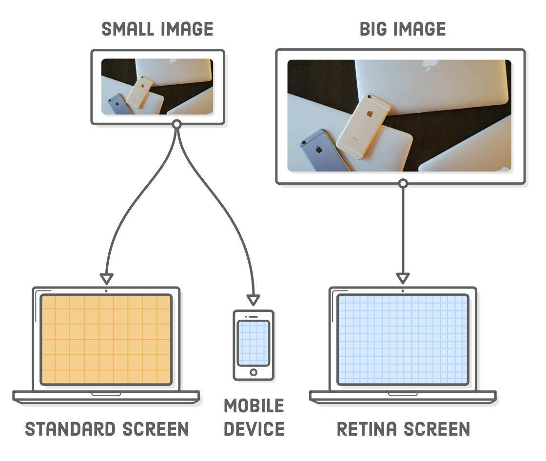 Diagram: low-resolution image sent to standard screen desktop devices and all mobile devices versus high-resolution image sent to retina desktop devices