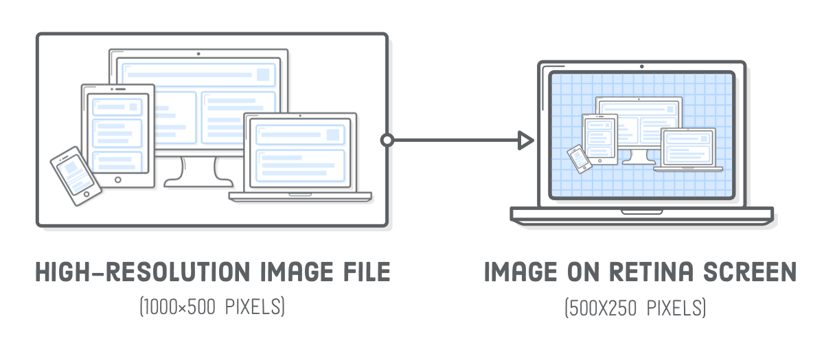 Diagram: High-resolution image shrunk to half size and displayed on retina screen