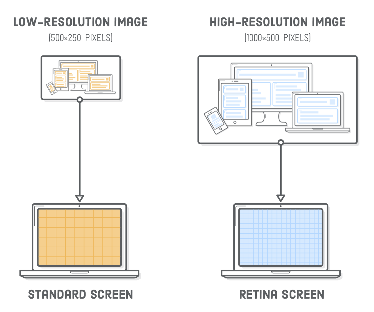 Diagram: serving a low-resolution image to a standard screen and a high-resolution image to retina screens