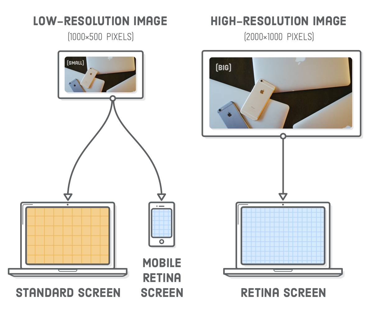 Diagram: low-resolution image sent to standard screen desktop devices and all mobile devices versus high-resolution image sent to retina desktop devices