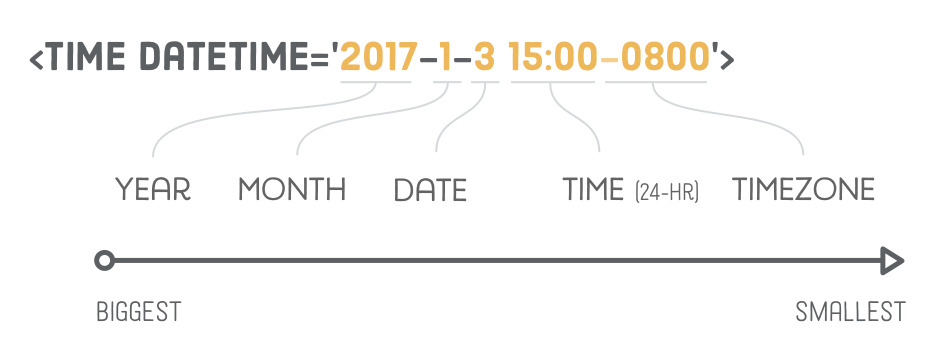 Diagram: year, month, date, time, and timezone format of the <time> element