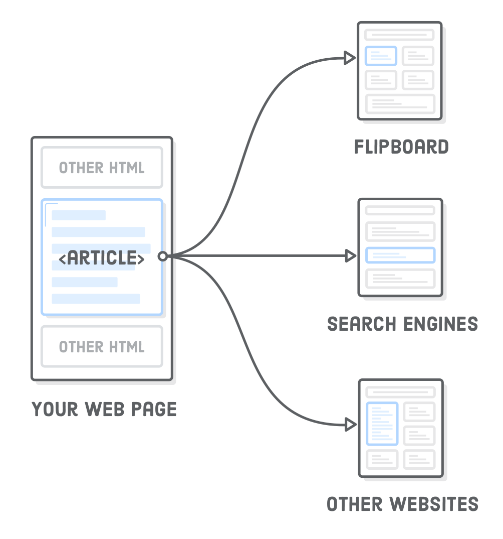 Diagram: <article> element plucked out of page and sent to Flipboard, search engines, and other websites