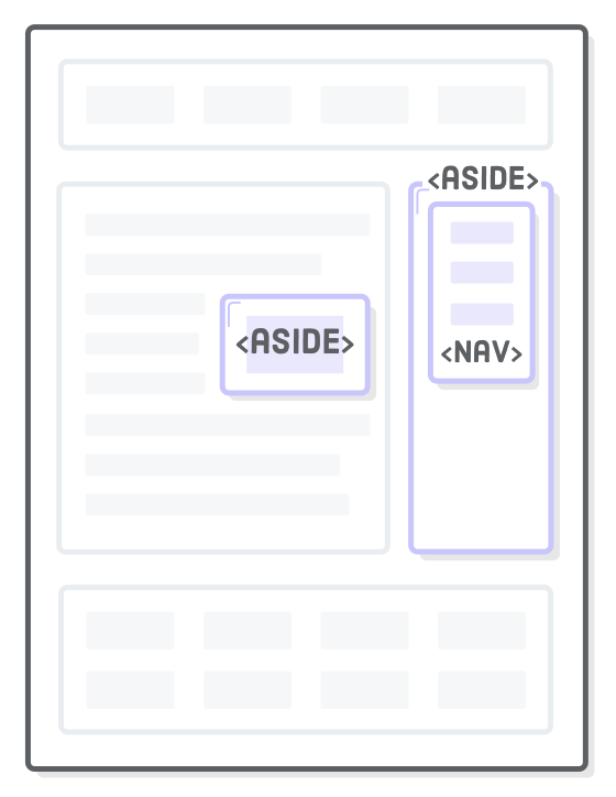 Diagram: <aside> element for the site-wide sidebar and inside an <article> element