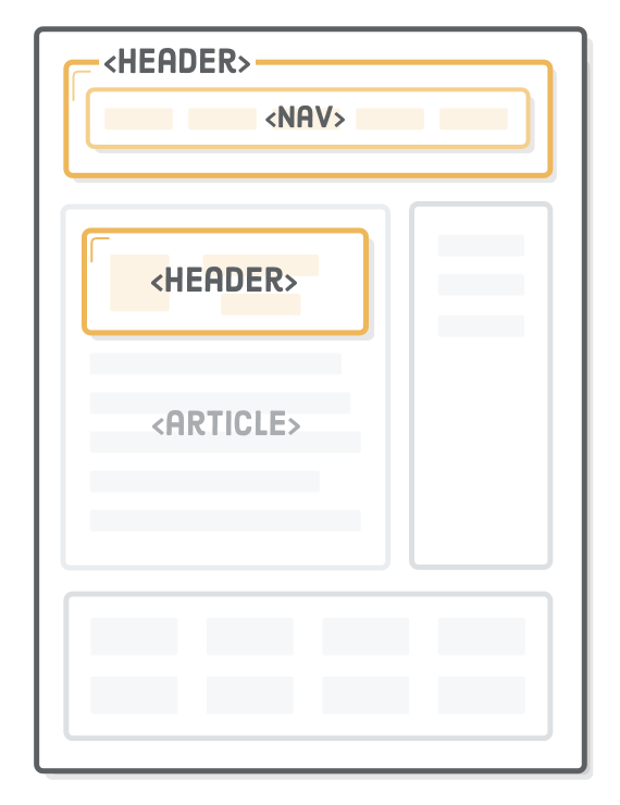 Diagram: separate <header> elements for whole web page versus just the <article> element