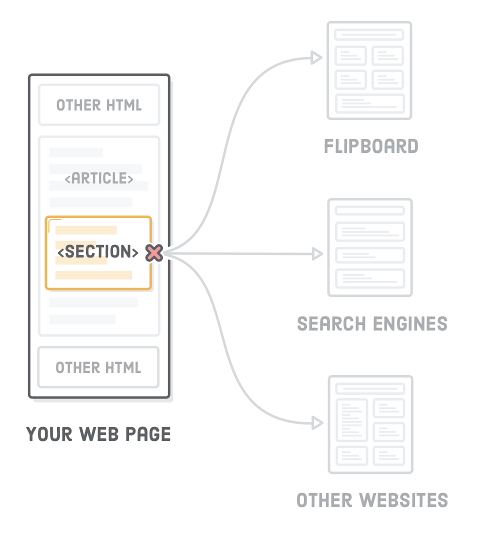 Diagram: <section> element unable to be plucked out of page