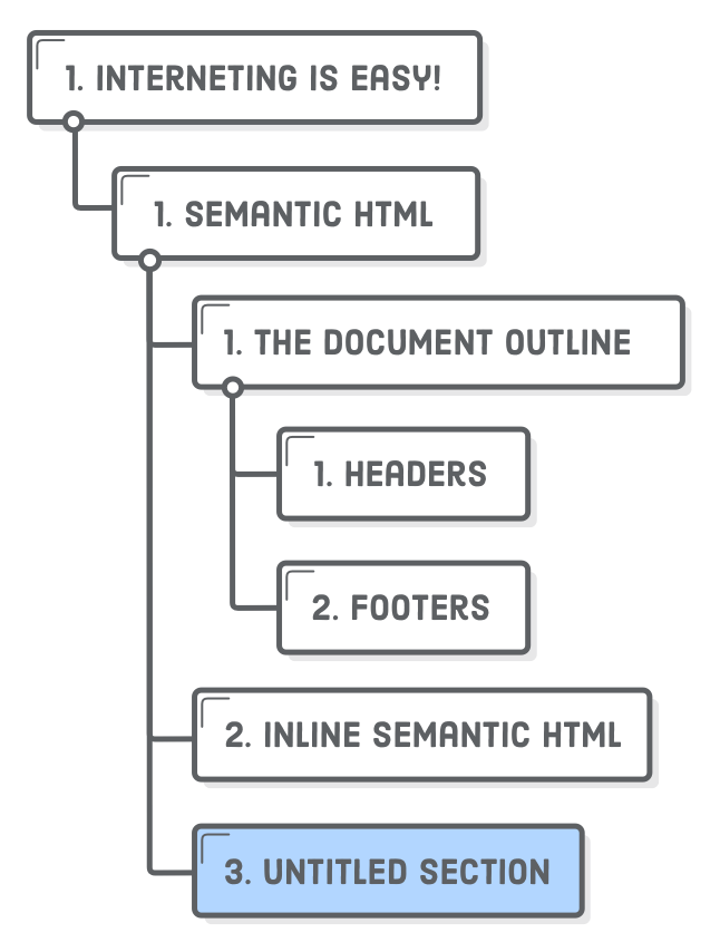 Outline with an untitled section after adding a new <section> element